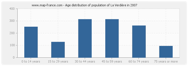 Age distribution of population of La Verdière in 2007